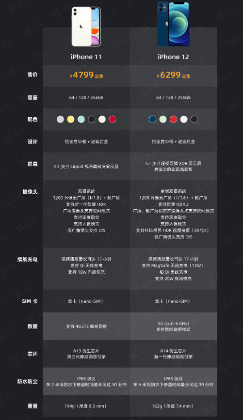 富源苹果手机维修分享今晚，你买iPhone 12 还是 iPhone 11 